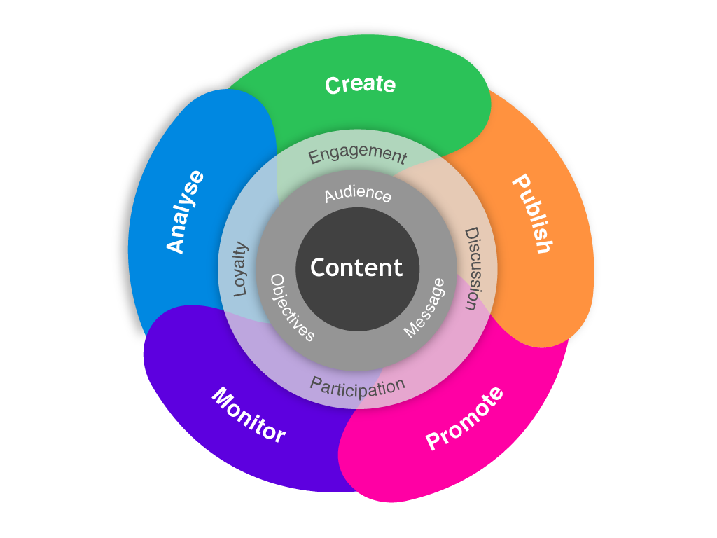 Content Marketing