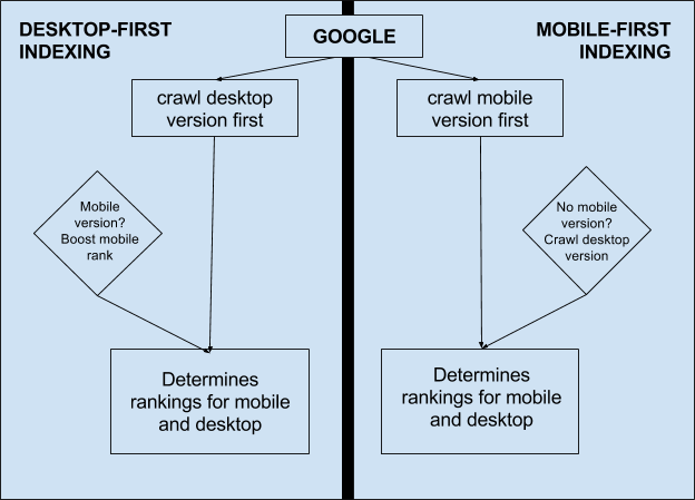 google mobile first indexing