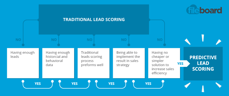 Lead Scoring