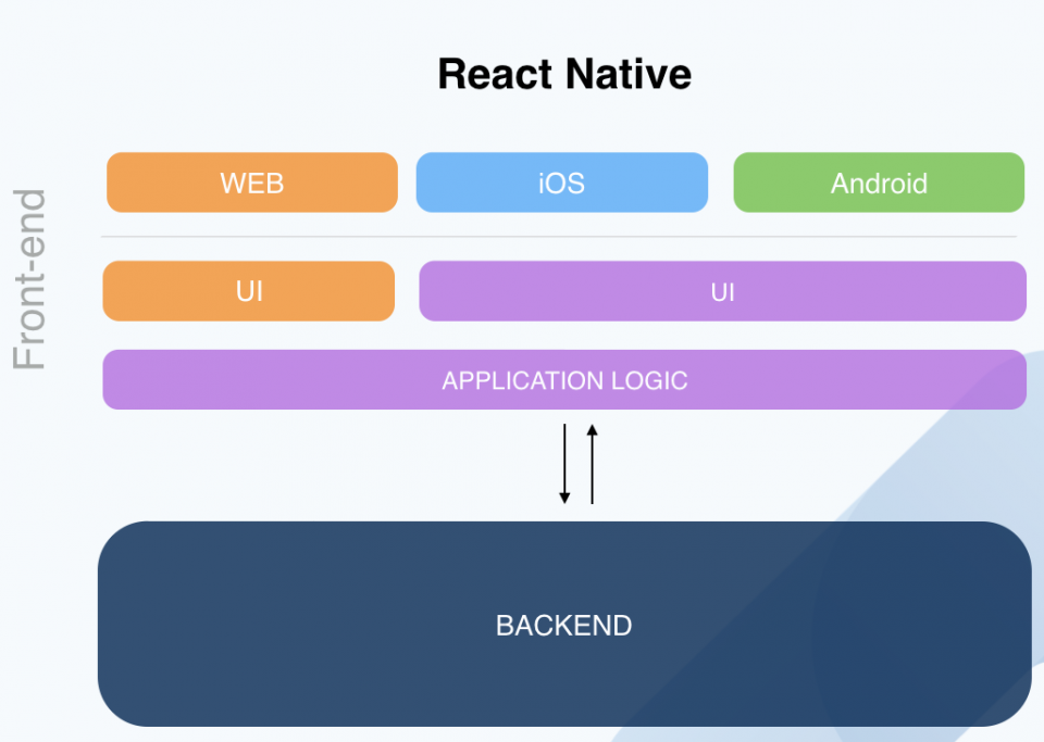 React Native vs. Ionic, React Native, Ionic, web applications, Cross-platform app development, mobile app development